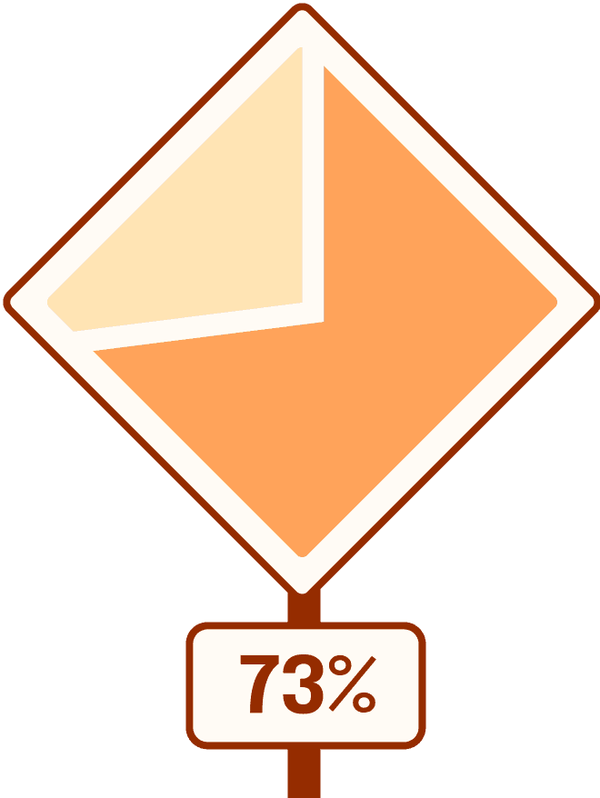 Pie chart representing 73%. The pie chart is in the shape of a construction road sign.