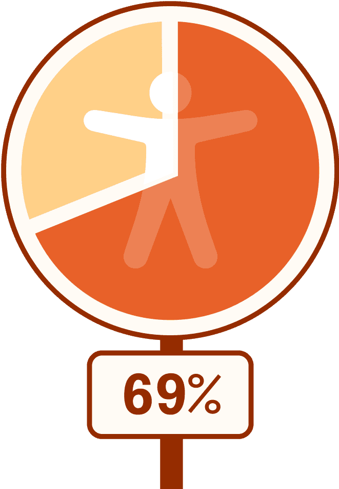 Pie chart representing 69%. The pie chart is in the shape of a circular road sign, with the accessibility icon in the center of the circle.