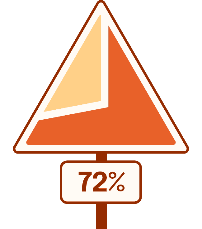 Pie chart representing 72%. The pie chart is in the shape of a yield traffic sign.
