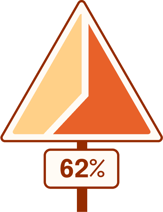 Pie chart representing 62%. The pie chart is in the shape of a yield traffic sign.