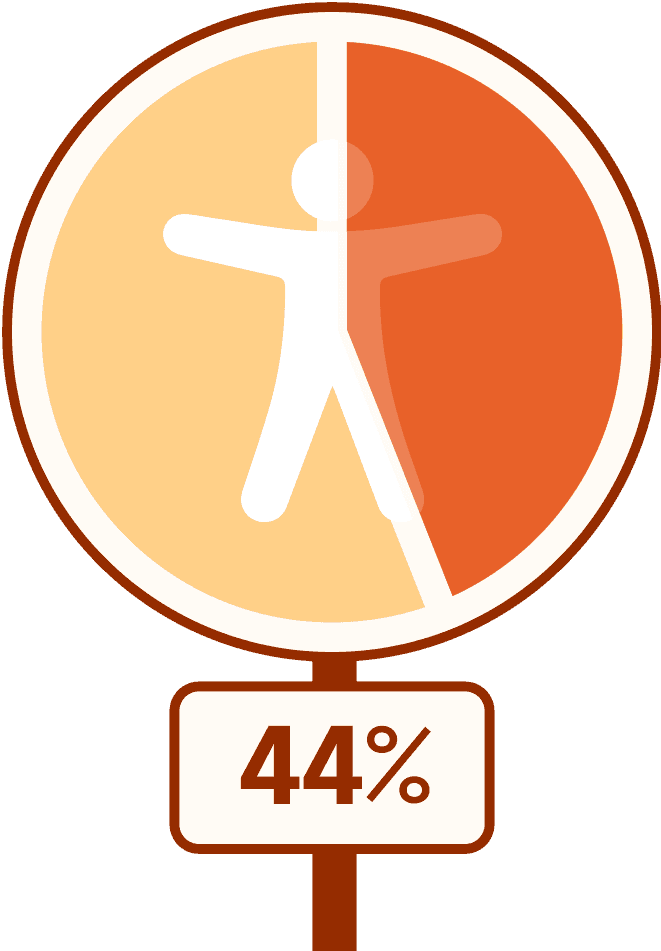 Pie chart representing 44%. The pie chart is in the shape of a circular road sign, with the accessibility icon in the center of the circle.
