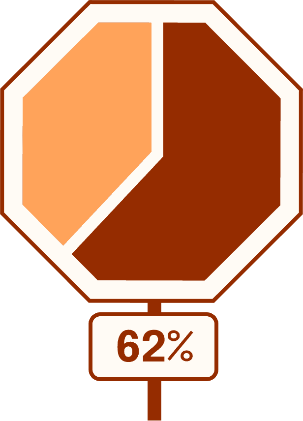 Pie chart representing 62%. The pie chart is in the shape of a stop sign.