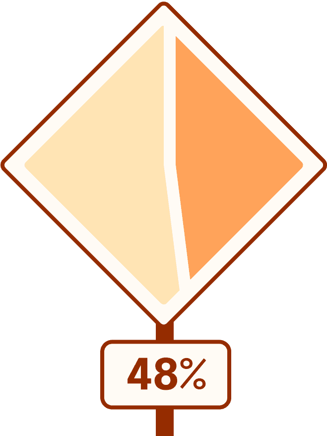 Pie chart representing 48%. The pie chart is in the shape of a construction road sign.