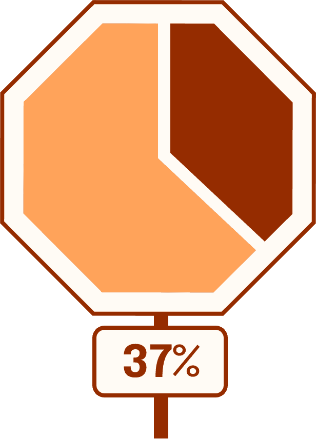 Pie chart representing 37%. The pie chart is in the shape of a stop sign.