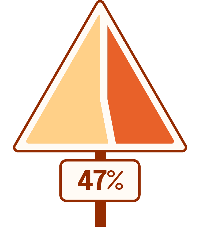 Pie chart representing 47%. The pie chart is in the shape of a yield traffic sign.