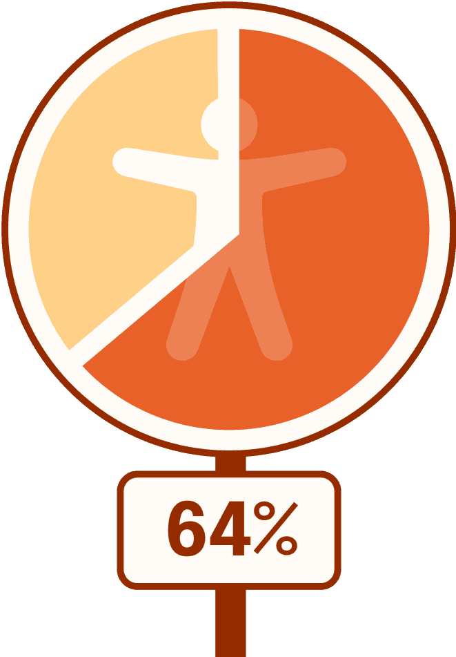 Pie chart representing 64%. The pie chart is in the shape of a circular road sign, with the accessibility icon in the center of the circle.