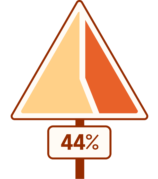 Pie chart representing 44%. The pie chart is in the shape of a yield traffic sign.