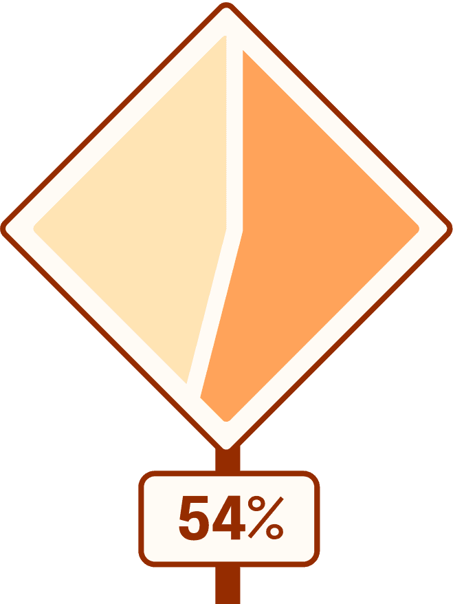 Pie chart representing 54%. The pie chart is in the shape of a construction road sign.