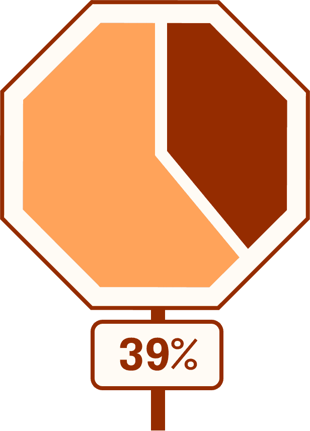 Pie chart representing 39%. The pie chart is in the shape of a stop sign.