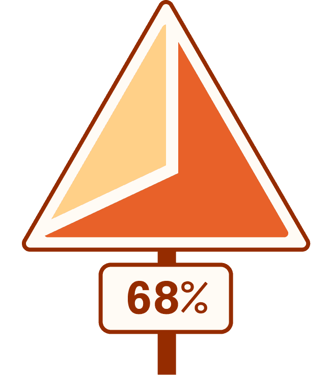 Pie chart representing 68%. The pie chart is in the shape of a yield traffic sign.