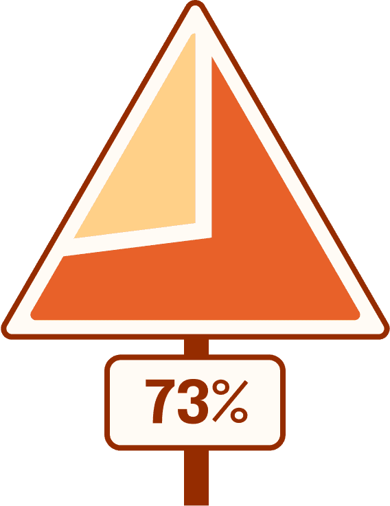 Pie chart representing 73%. The pie chart is in the shape of a yield traffic sign.